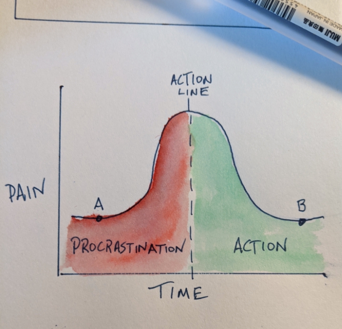 Action line graph