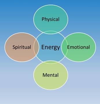 Energy Venn Diagram